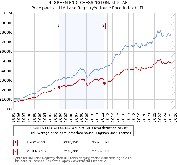 4, GREEN END, CHESSINGTON, KT9 1AE: Price paid vs HM Land Registry's House Price Index