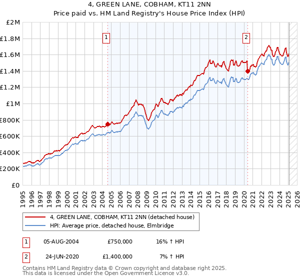 4, GREEN LANE, COBHAM, KT11 2NN: Price paid vs HM Land Registry's House Price Index
