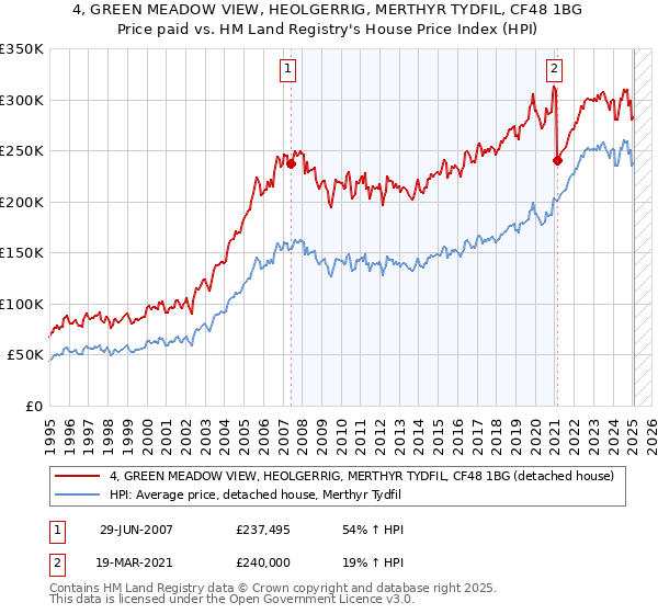 4, GREEN MEADOW VIEW, HEOLGERRIG, MERTHYR TYDFIL, CF48 1BG: Price paid vs HM Land Registry's House Price Index