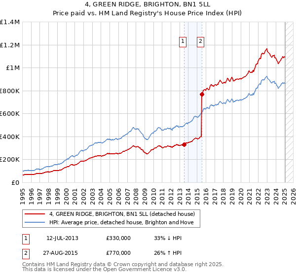 4, GREEN RIDGE, BRIGHTON, BN1 5LL: Price paid vs HM Land Registry's House Price Index