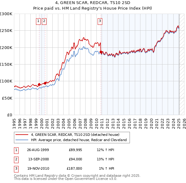 4, GREEN SCAR, REDCAR, TS10 2SD: Price paid vs HM Land Registry's House Price Index