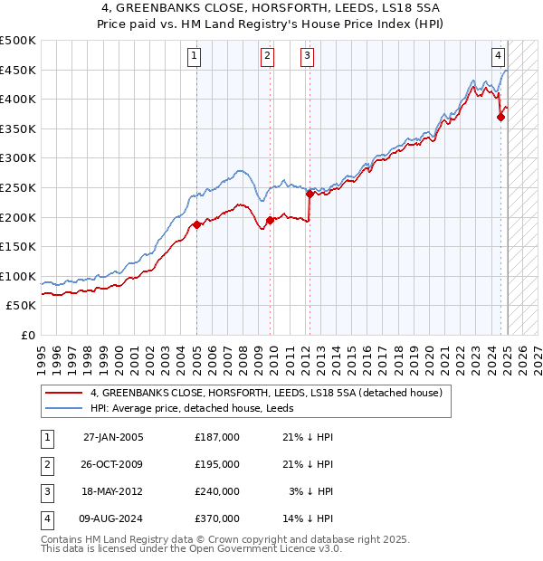 4, GREENBANKS CLOSE, HORSFORTH, LEEDS, LS18 5SA: Price paid vs HM Land Registry's House Price Index