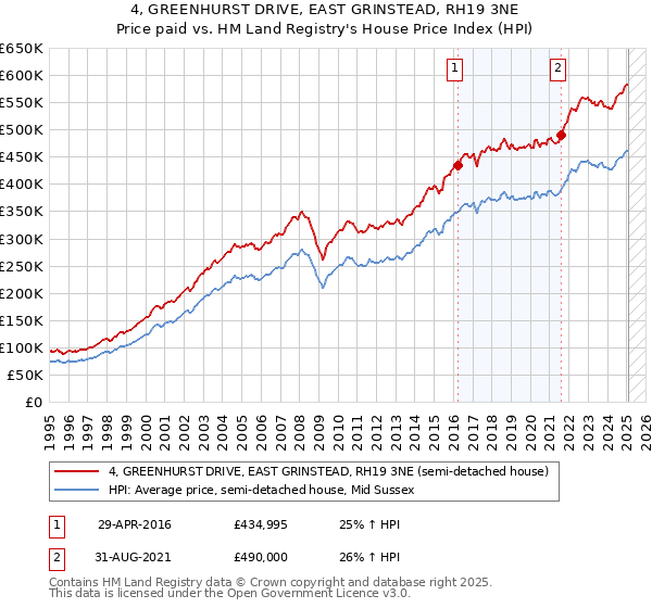 4, GREENHURST DRIVE, EAST GRINSTEAD, RH19 3NE: Price paid vs HM Land Registry's House Price Index