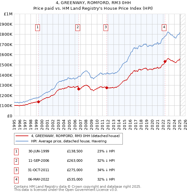 4, GREENWAY, ROMFORD, RM3 0HH: Price paid vs HM Land Registry's House Price Index