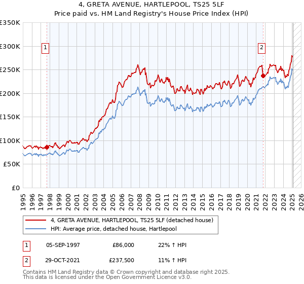 4, GRETA AVENUE, HARTLEPOOL, TS25 5LF: Price paid vs HM Land Registry's House Price Index
