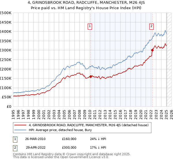 4, GRINDSBROOK ROAD, RADCLIFFE, MANCHESTER, M26 4JS: Price paid vs HM Land Registry's House Price Index