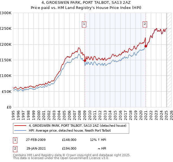 4, GROESWEN PARK, PORT TALBOT, SA13 2AZ: Price paid vs HM Land Registry's House Price Index