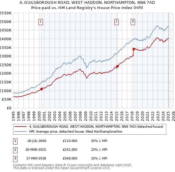 4, GUILSBOROUGH ROAD, WEST HADDON, NORTHAMPTON, NN6 7AD: Price paid vs HM Land Registry's House Price Index