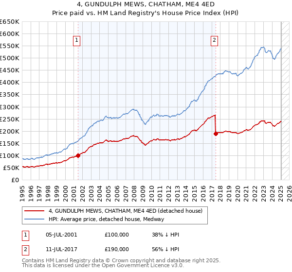 4, GUNDULPH MEWS, CHATHAM, ME4 4ED: Price paid vs HM Land Registry's House Price Index