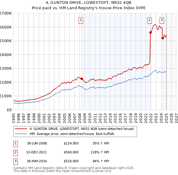 4, GUNTON DRIVE, LOWESTOFT, NR32 4QB: Price paid vs HM Land Registry's House Price Index