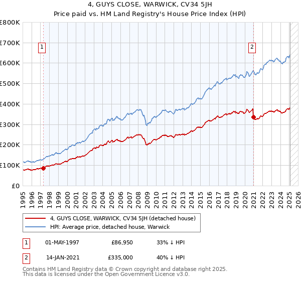 4, GUYS CLOSE, WARWICK, CV34 5JH: Price paid vs HM Land Registry's House Price Index