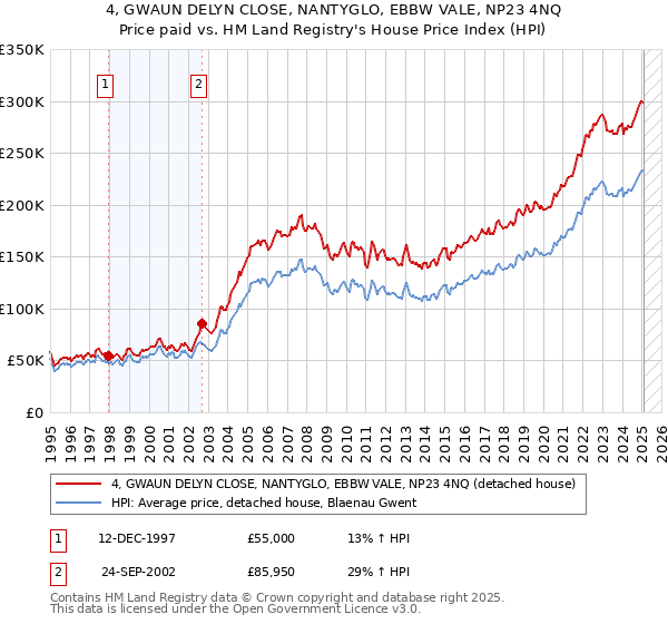 4, GWAUN DELYN CLOSE, NANTYGLO, EBBW VALE, NP23 4NQ: Price paid vs HM Land Registry's House Price Index