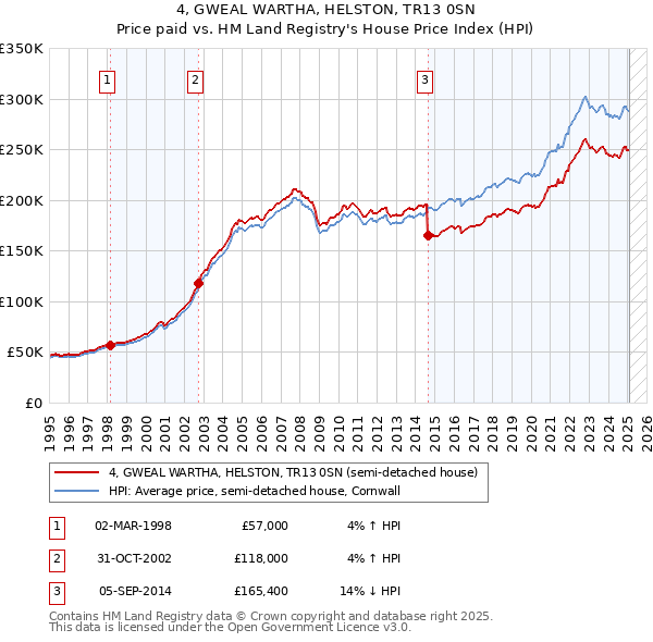 4, GWEAL WARTHA, HELSTON, TR13 0SN: Price paid vs HM Land Registry's House Price Index