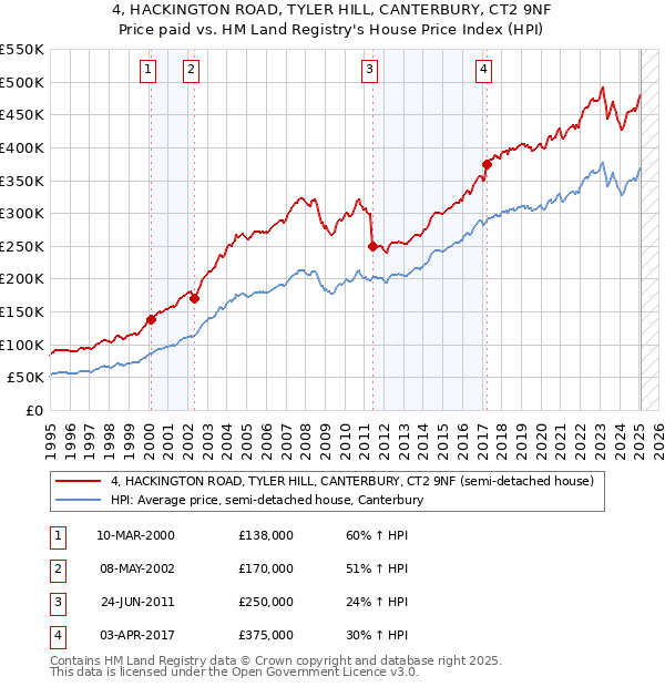 4, HACKINGTON ROAD, TYLER HILL, CANTERBURY, CT2 9NF: Price paid vs HM Land Registry's House Price Index