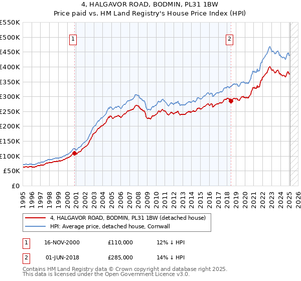 4, HALGAVOR ROAD, BODMIN, PL31 1BW: Price paid vs HM Land Registry's House Price Index