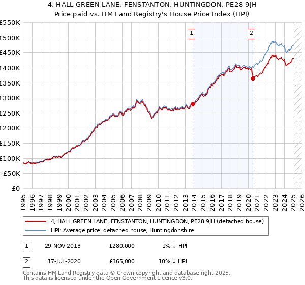 4, HALL GREEN LANE, FENSTANTON, HUNTINGDON, PE28 9JH: Price paid vs HM Land Registry's House Price Index