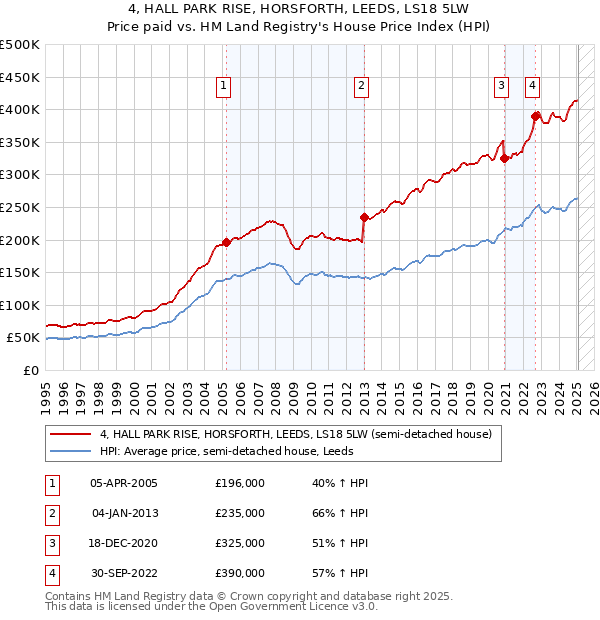 4, HALL PARK RISE, HORSFORTH, LEEDS, LS18 5LW: Price paid vs HM Land Registry's House Price Index