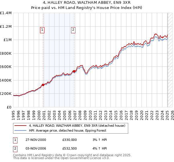 4, HALLEY ROAD, WALTHAM ABBEY, EN9 3XR: Price paid vs HM Land Registry's House Price Index