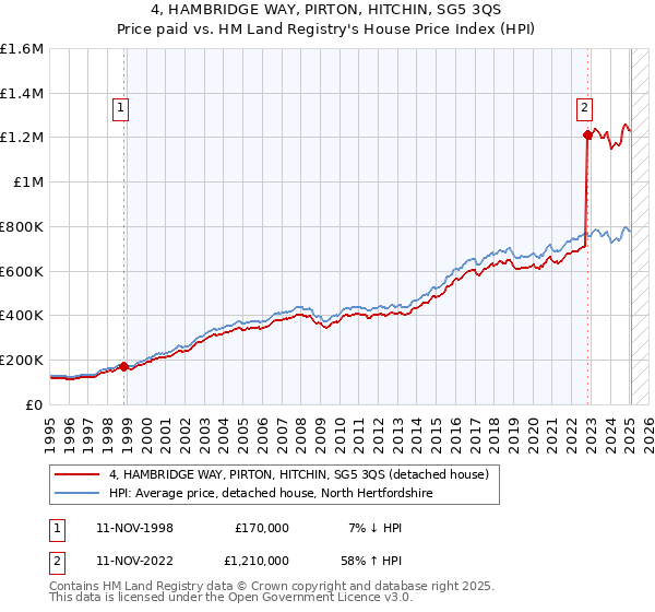 4, HAMBRIDGE WAY, PIRTON, HITCHIN, SG5 3QS: Price paid vs HM Land Registry's House Price Index