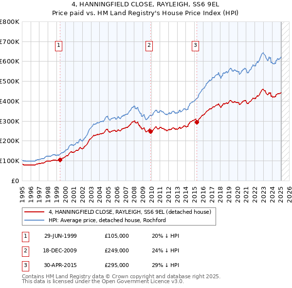 4, HANNINGFIELD CLOSE, RAYLEIGH, SS6 9EL: Price paid vs HM Land Registry's House Price Index