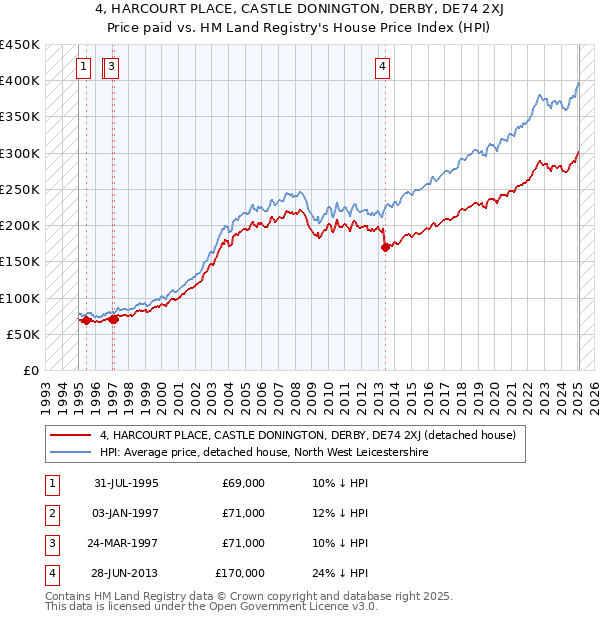 4, HARCOURT PLACE, CASTLE DONINGTON, DERBY, DE74 2XJ: Price paid vs HM Land Registry's House Price Index