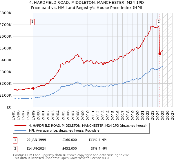 4, HARDFIELD ROAD, MIDDLETON, MANCHESTER, M24 1PD: Price paid vs HM Land Registry's House Price Index