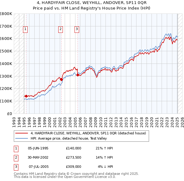 4, HARDYFAIR CLOSE, WEYHILL, ANDOVER, SP11 0QR: Price paid vs HM Land Registry's House Price Index