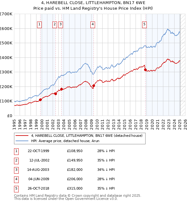 4, HAREBELL CLOSE, LITTLEHAMPTON, BN17 6WE: Price paid vs HM Land Registry's House Price Index