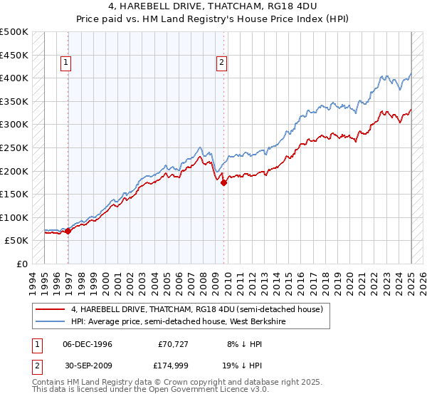 4, HAREBELL DRIVE, THATCHAM, RG18 4DU: Price paid vs HM Land Registry's House Price Index