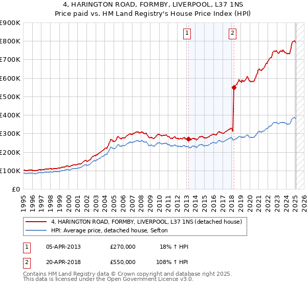 4, HARINGTON ROAD, FORMBY, LIVERPOOL, L37 1NS: Price paid vs HM Land Registry's House Price Index