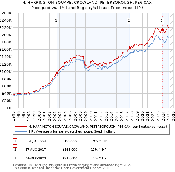 4, HARRINGTON SQUARE, CROWLAND, PETERBOROUGH, PE6 0AX: Price paid vs HM Land Registry's House Price Index