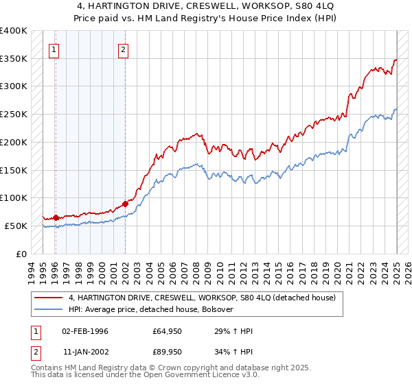 4, HARTINGTON DRIVE, CRESWELL, WORKSOP, S80 4LQ: Price paid vs HM Land Registry's House Price Index