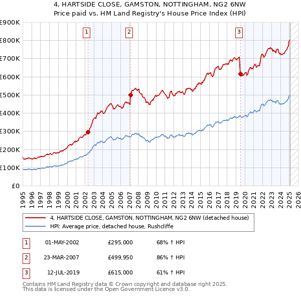 4, HARTSIDE CLOSE, GAMSTON, NOTTINGHAM, NG2 6NW: Price paid vs HM Land Registry's House Price Index