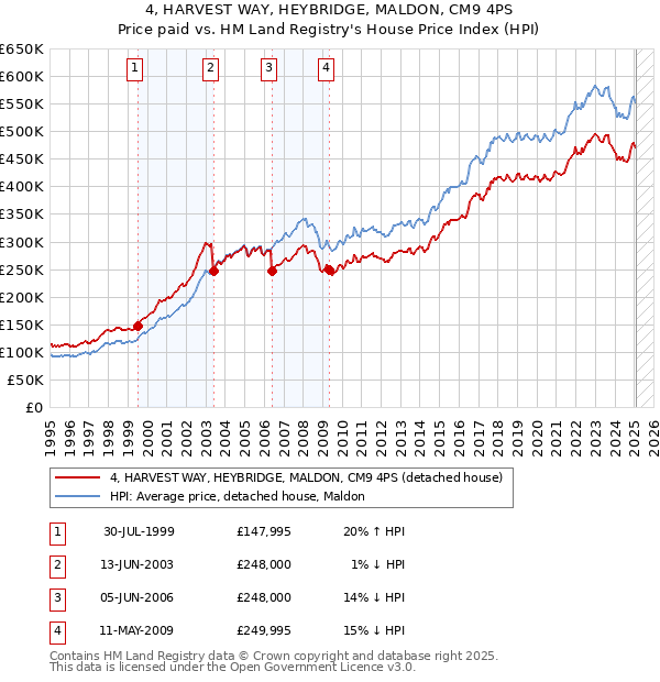 4, HARVEST WAY, HEYBRIDGE, MALDON, CM9 4PS: Price paid vs HM Land Registry's House Price Index