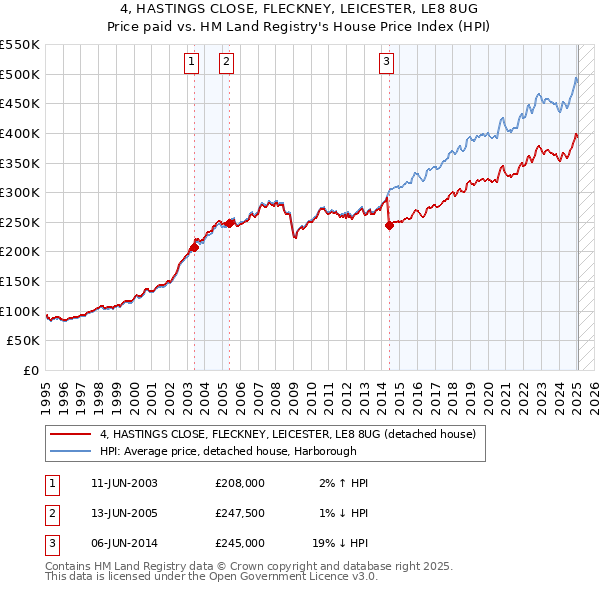 4, HASTINGS CLOSE, FLECKNEY, LEICESTER, LE8 8UG: Price paid vs HM Land Registry's House Price Index