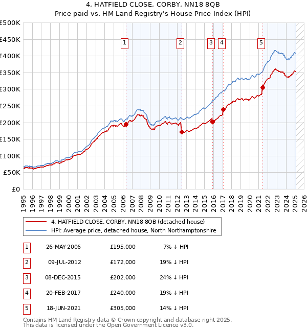 4, HATFIELD CLOSE, CORBY, NN18 8QB: Price paid vs HM Land Registry's House Price Index
