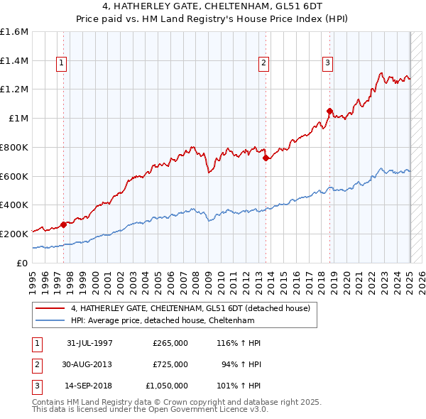 4, HATHERLEY GATE, CHELTENHAM, GL51 6DT: Price paid vs HM Land Registry's House Price Index
