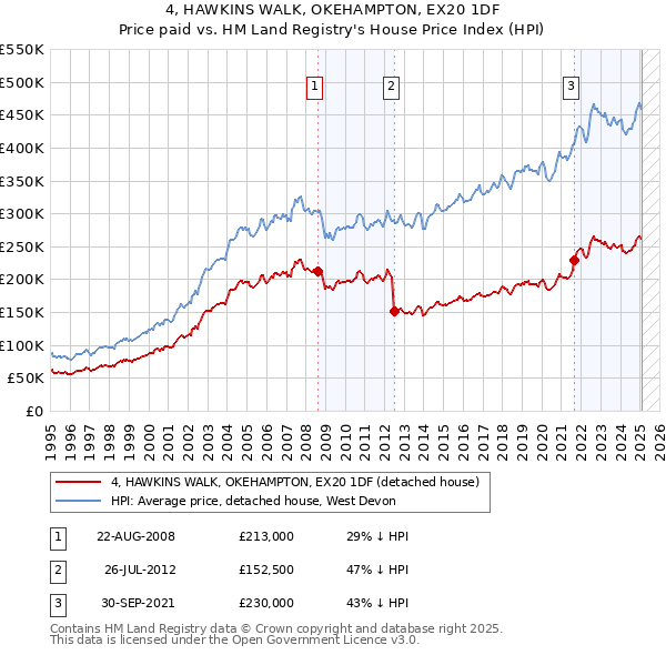 4, HAWKINS WALK, OKEHAMPTON, EX20 1DF: Price paid vs HM Land Registry's House Price Index