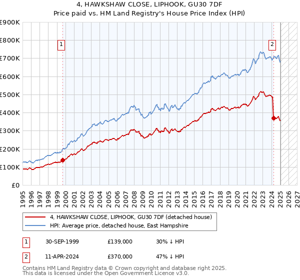4, HAWKSHAW CLOSE, LIPHOOK, GU30 7DF: Price paid vs HM Land Registry's House Price Index