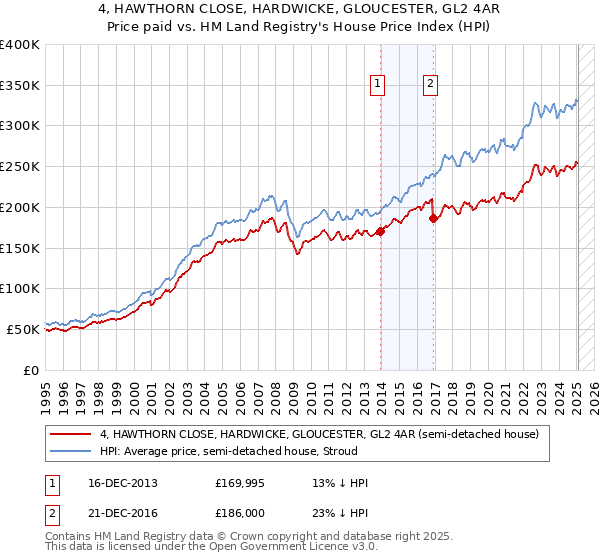 4, HAWTHORN CLOSE, HARDWICKE, GLOUCESTER, GL2 4AR: Price paid vs HM Land Registry's House Price Index