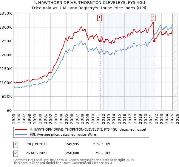 4, HAWTHORN DRIVE, THORNTON-CLEVELEYS, FY5 4GU: Price paid vs HM Land Registry's House Price Index