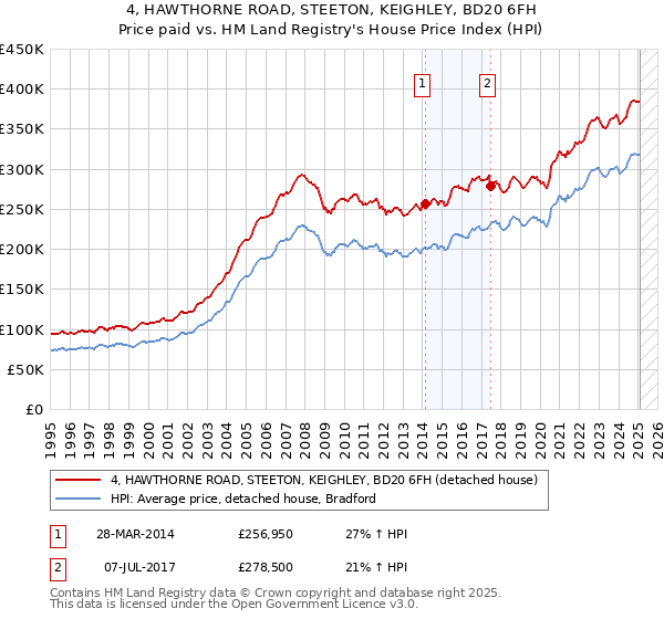 4, HAWTHORNE ROAD, STEETON, KEIGHLEY, BD20 6FH: Price paid vs HM Land Registry's House Price Index