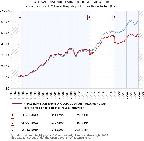 4, HAZEL AVENUE, FARNBOROUGH, GU14 0HB: Price paid vs HM Land Registry's House Price Index