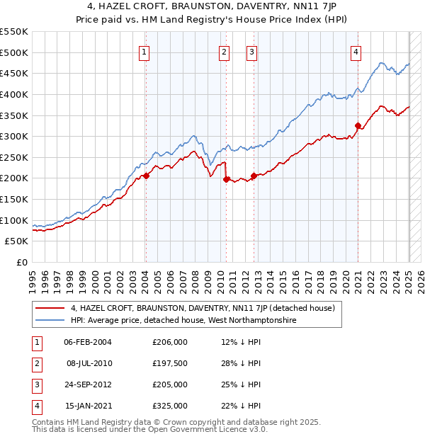 4, HAZEL CROFT, BRAUNSTON, DAVENTRY, NN11 7JP: Price paid vs HM Land Registry's House Price Index