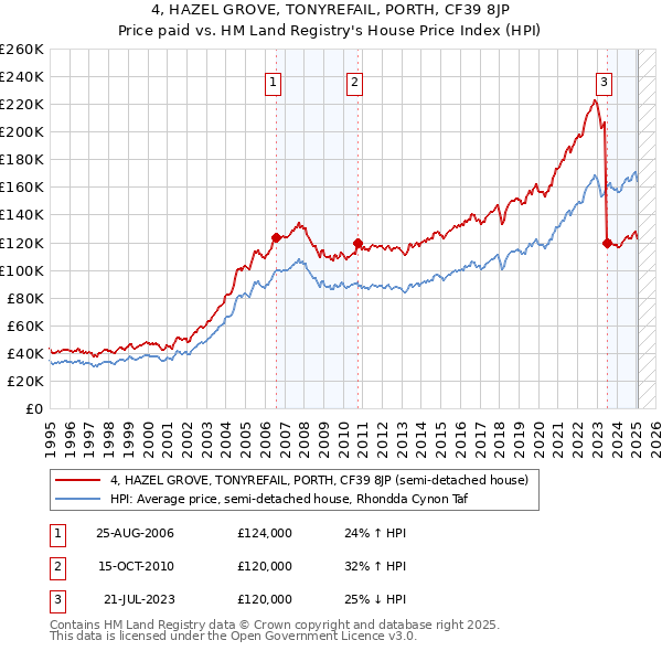 4, HAZEL GROVE, TONYREFAIL, PORTH, CF39 8JP: Price paid vs HM Land Registry's House Price Index