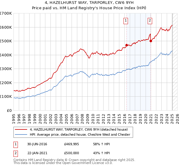 4, HAZELHURST WAY, TARPORLEY, CW6 9YH: Price paid vs HM Land Registry's House Price Index