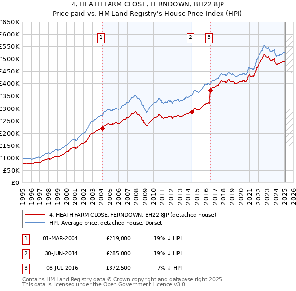 4, HEATH FARM CLOSE, FERNDOWN, BH22 8JP: Price paid vs HM Land Registry's House Price Index