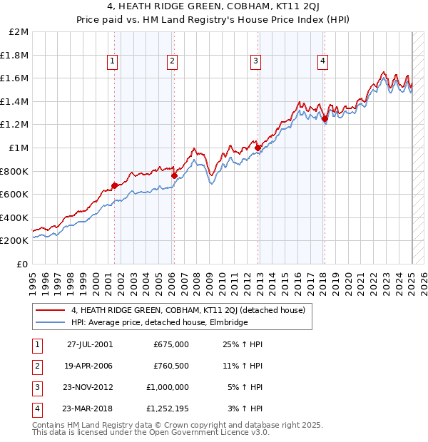 4, HEATH RIDGE GREEN, COBHAM, KT11 2QJ: Price paid vs HM Land Registry's House Price Index