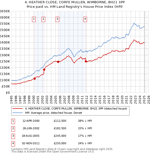 4, HEATHER CLOSE, CORFE MULLEN, WIMBORNE, BH21 3PP: Price paid vs HM Land Registry's House Price Index