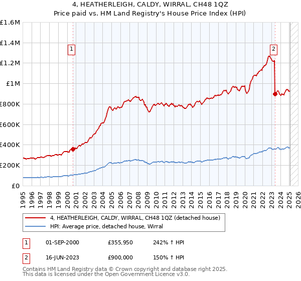 4, HEATHERLEIGH, CALDY, WIRRAL, CH48 1QZ: Price paid vs HM Land Registry's House Price Index
